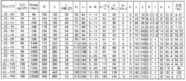 Basic Parameters and Main Dimensions of Rigid Jq Clamp Coupling Basic Parameters and Main Dimensions of Rigid Jq Clamp Coupling