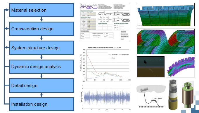 Offshore Flexible Pipe-R&D-1 Offshore Flexible Pipe-R&D-1